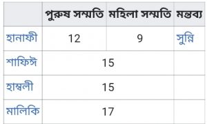 মজহাব অনুযায়ী বিয়ে। 